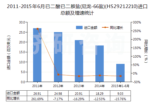 2011-2015年6月已二酸已二胺鹽(尼龍-66鹽)(HS29212210)進(jìn)口總額及增速統(tǒng)計(jì) 2011-2015年6月已二酸已二胺鹽(尼龍-66鹽)(HS29212210)進(jìn)口總額及增速統(tǒng)計(jì)